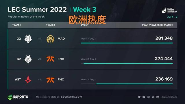 间配合不够 间配合不够